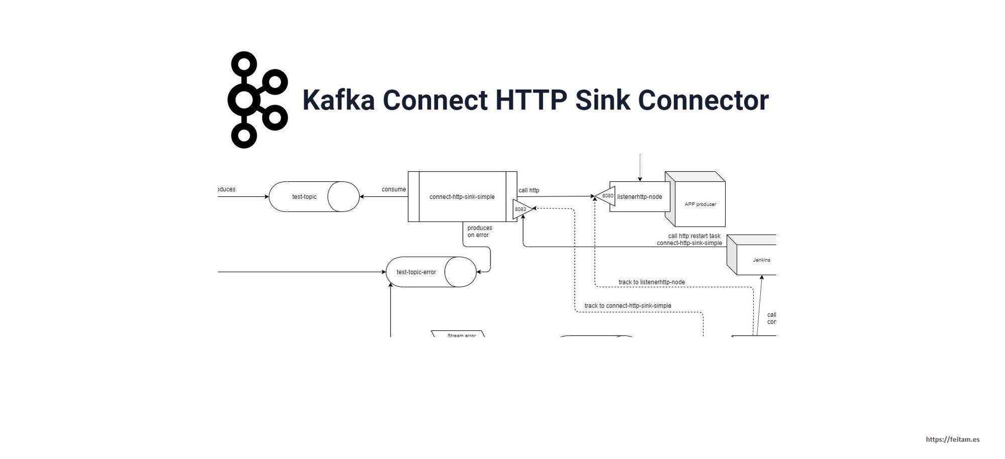 First steps with Kafka Connect HTTP Sink: installation, configuration, errors manager and monitoring